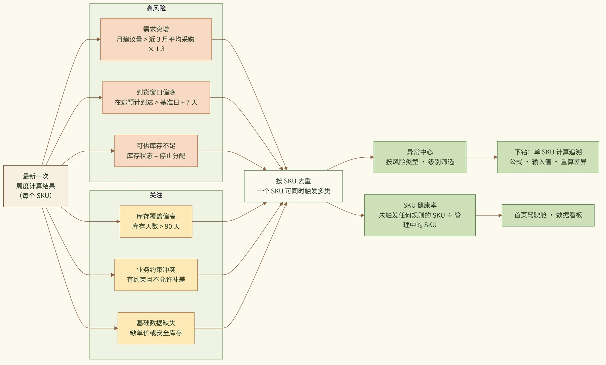 异常识别规则