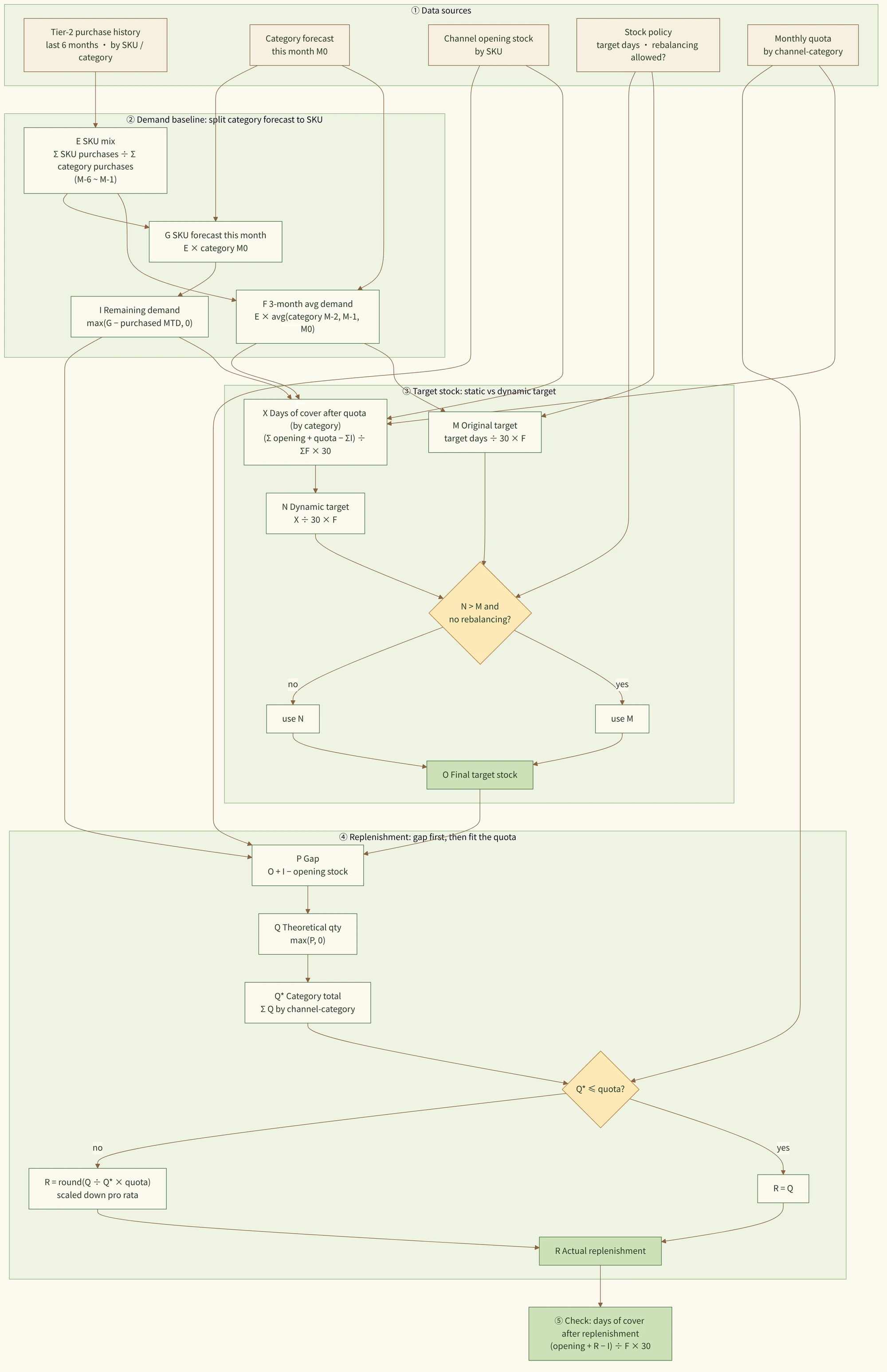 Field-level lineage