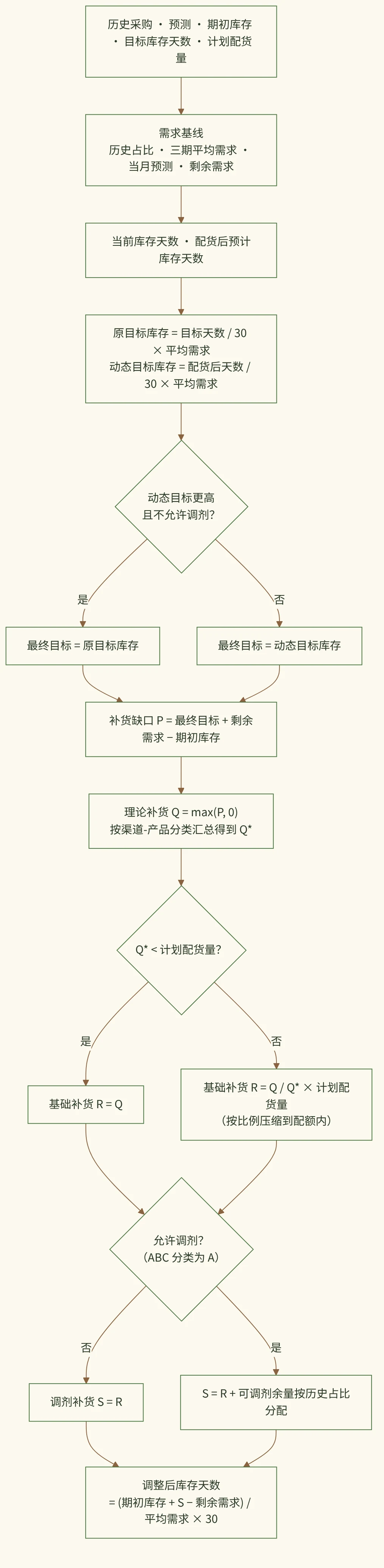 月度补货规则