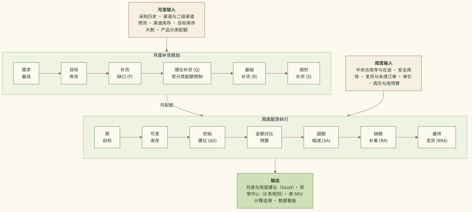 整体计算链路