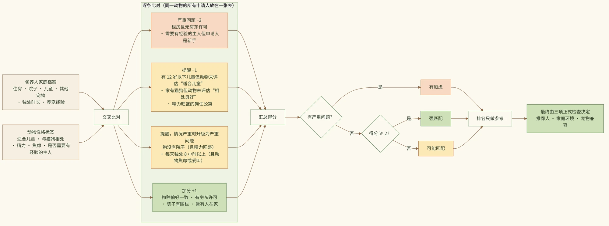 申请人评分规则