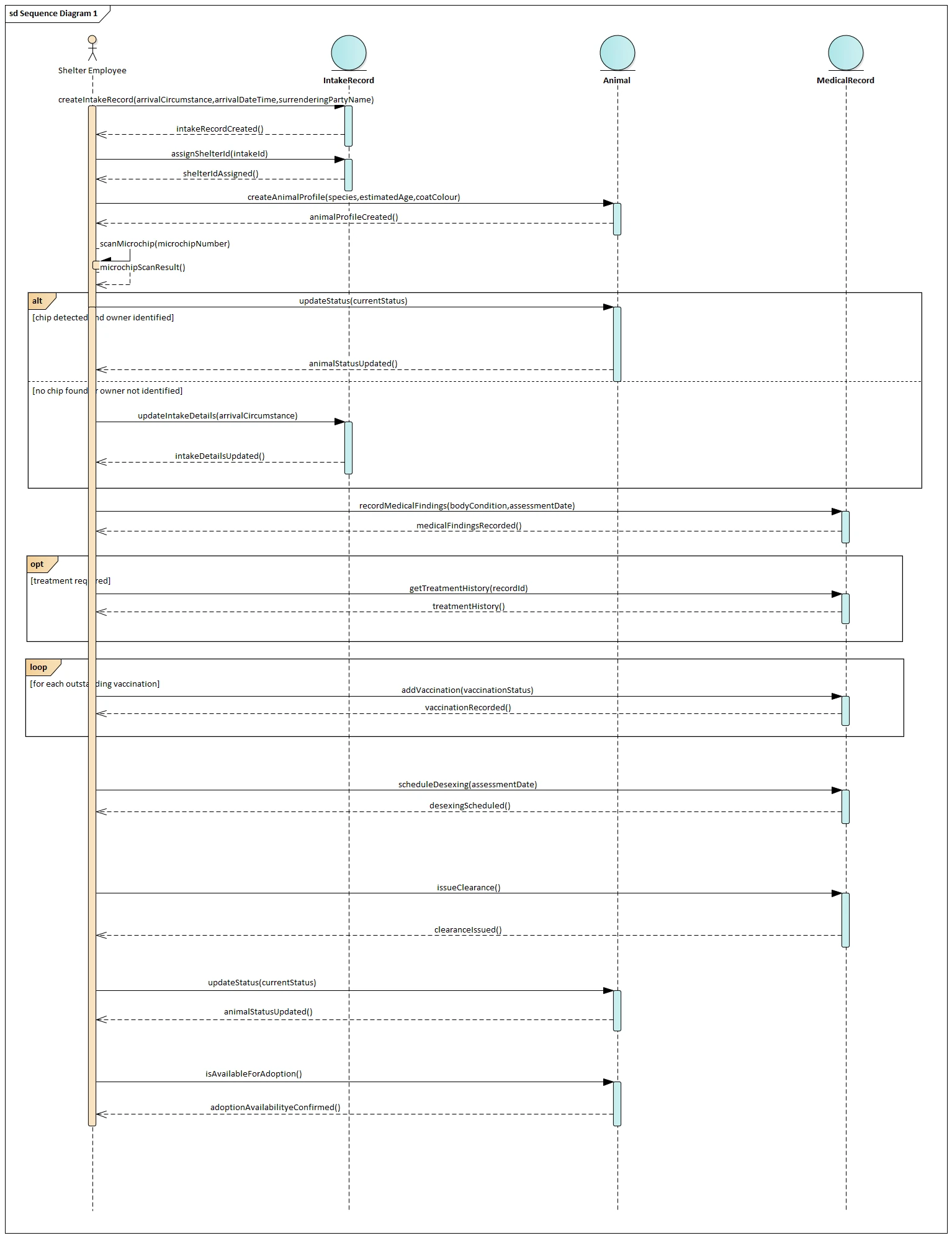 Sequence diagram